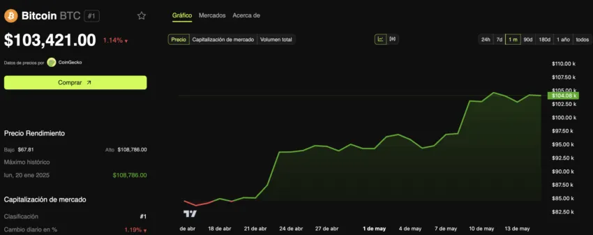 El rendimiento del precio de Bitcoin. 